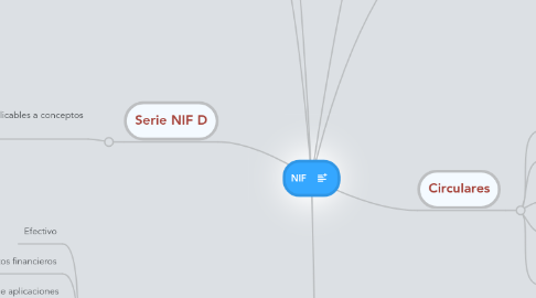 Mind Map: NIF