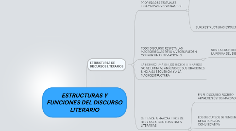 Mind Map: ESTRUCTURAS Y FUNCIONES DEL DISCURSO LITERARIO