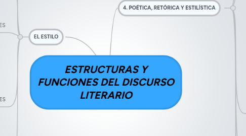 Mind Map: ESTRUCTURAS Y FUNCIONES DEL DISCURSO LITERARIO