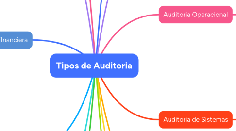 Mind Map: Tipos de Auditoria