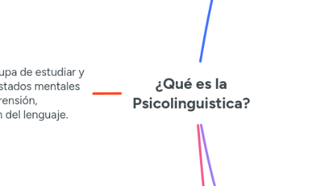 Mind Map: ¿Qué es la Psicolinguistica?