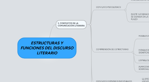 Mind Map: ESTRUCTURAS Y FUNCIONES DEL DISCURSO LITERARIO