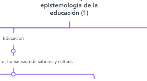 Mind Map: Filosofía y epistemología de la educación (1)