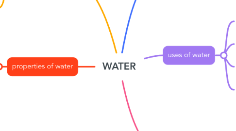 Mind Map: WATER