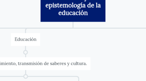 Mind Map: Filosofía y epistemología de la educación
