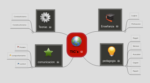 Mind Map: TIC`s