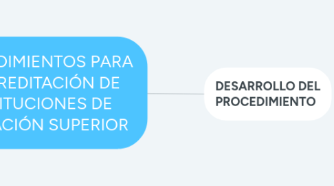 Mind Map: PROCEDIMIENTOS PARA LA ACREDITACIÓN DE INSTITUCIONES DE EDUCACIÓN SUPERIOR