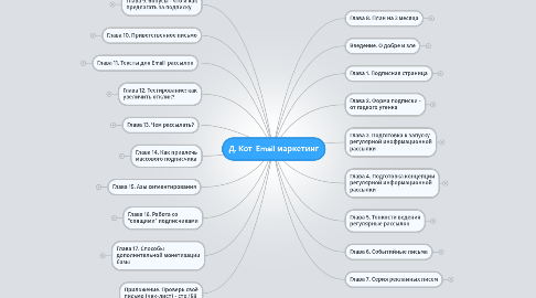 Mind Map: Д. Кот Email маркетинг
