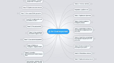 Mind Map: Д. Кот  Email маркетинг