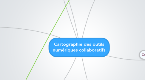 Mind Map: Cartographie des outils numériques collaboratifs