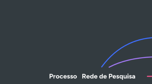 Mind Map: Processo   Rede de Pesquisa