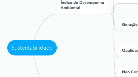 Mind Map: Sustentabilidade