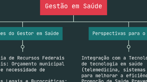 Mind Map: Gestão em Saúde