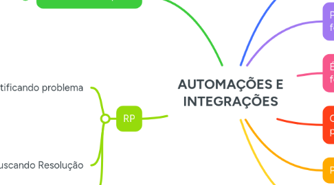 Mind Map: AUTOMAÇÕES E INTEGRAÇÕES