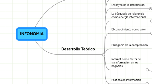 Mind Map: INFONOMIA