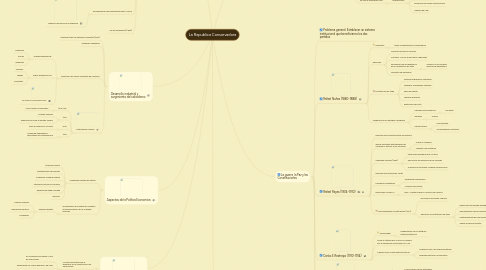 Mind Map: La Republica Conservadora