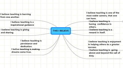 Mind Map: THIS I BELIEVE
