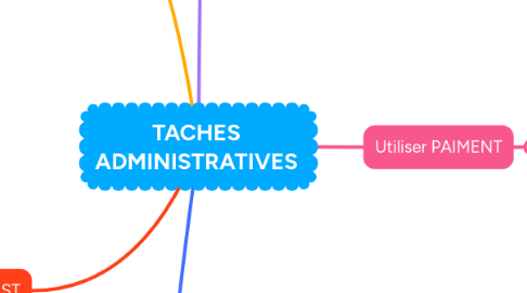 Mind Map: TACHES ADMINISTRATIVES