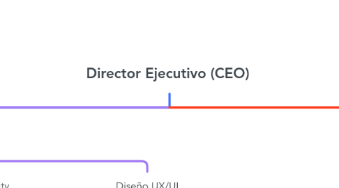 Mind Map: Director Ejecutivo (CEO)