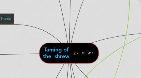 Mind Map: Taming of the shrew
