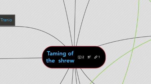 Mind Map: Taming of the  shrew