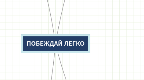 Mind Map: ПОБЕЖДАЙ ЛЕГКО