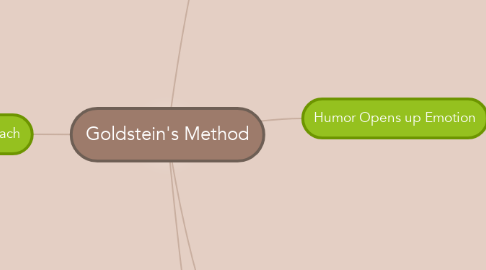 Mind Map: Goldstein's Method