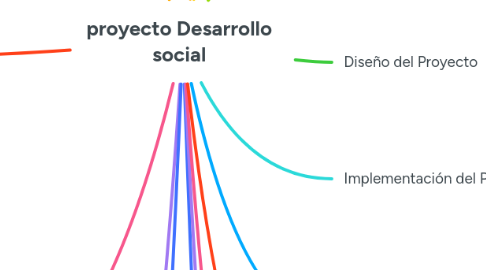 Mind Map: proyecto Desarrollo social