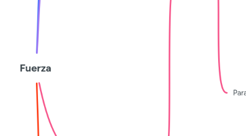 Mind Map: Fuerza