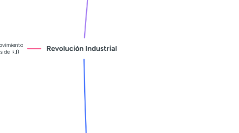 Mind Map: Revolución Industrial