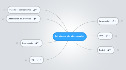 Mind Map: Modelos de desarrollo