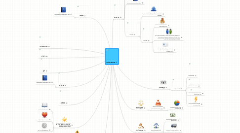 Mind Map: אימפריאליזם