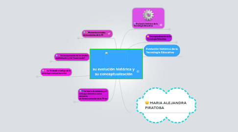 Mind Map: su evolución histórica y su conceptualización