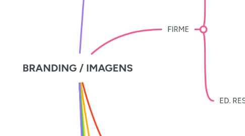 Mind Map: BRANDING / IMAGENS