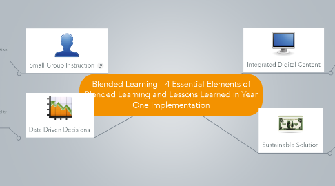 Mind Map: Blended Learning - 4 Essential Elements of Blended Learning and Lessons Learned in Year One Implementation