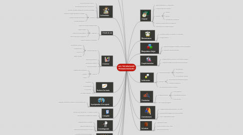 Mind Map: LES TECHNIQUES PEDAGOGIQUES