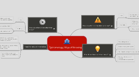 Mind Map: Epistemology; Ways of Knowing