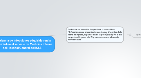 Mind Map: Prevalencia de infecciones adquiridas en la comunidad en el servicio de Medicina Interna del Hospital General del ISSS