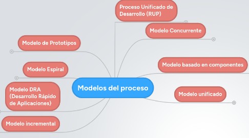 Mind Map: Modelos del proceso