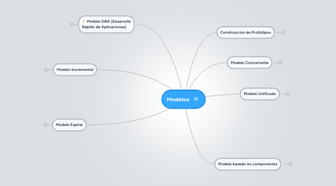 Mind Map: Modelos