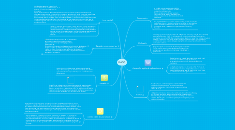 Mind Map: INOO