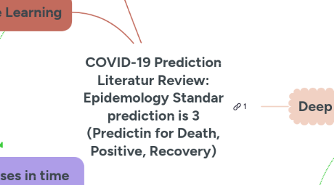 Mind Map: COVID-19 Prediction Literatur Review: Epidemology Standar prediction is 3 (Predictin for Death, Positive, Recovery)
