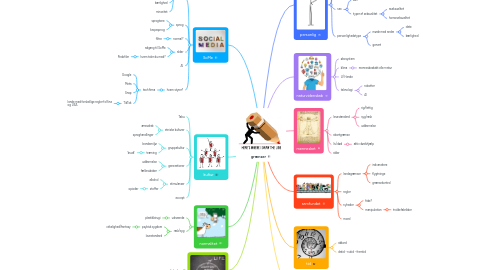 Mind Map: grænser