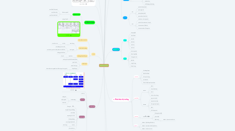 Mind Map: Marketing căn bản