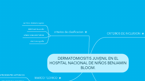 Mind Map: DERMATOMIOSITIS JUVENIL EN EL HOSPITAL NACIONAL DE NIÑOS BENJAMIN BLOOM.