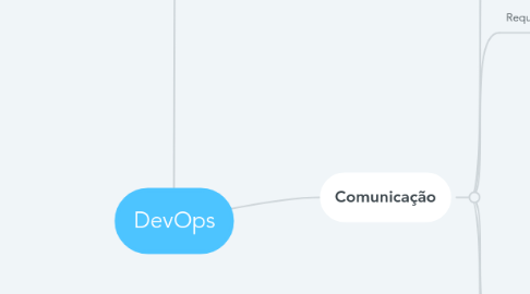 Mind Map: DevOps