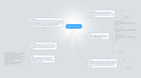 Mind Map: Modelos de Proceso