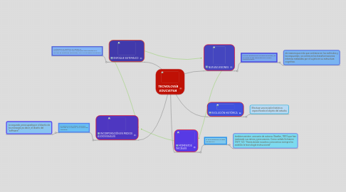 Mind Map: TECNOLOGÍA EDUCATIVA