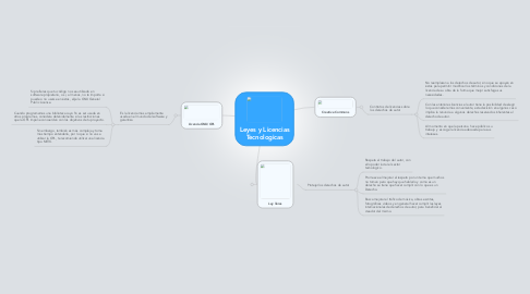 Mind Map: Leyes y Licencias Tecnologicas