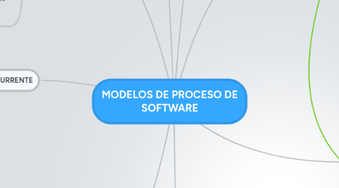 Mind Map: MODELOS DE PROCESO DE SOFTWARE